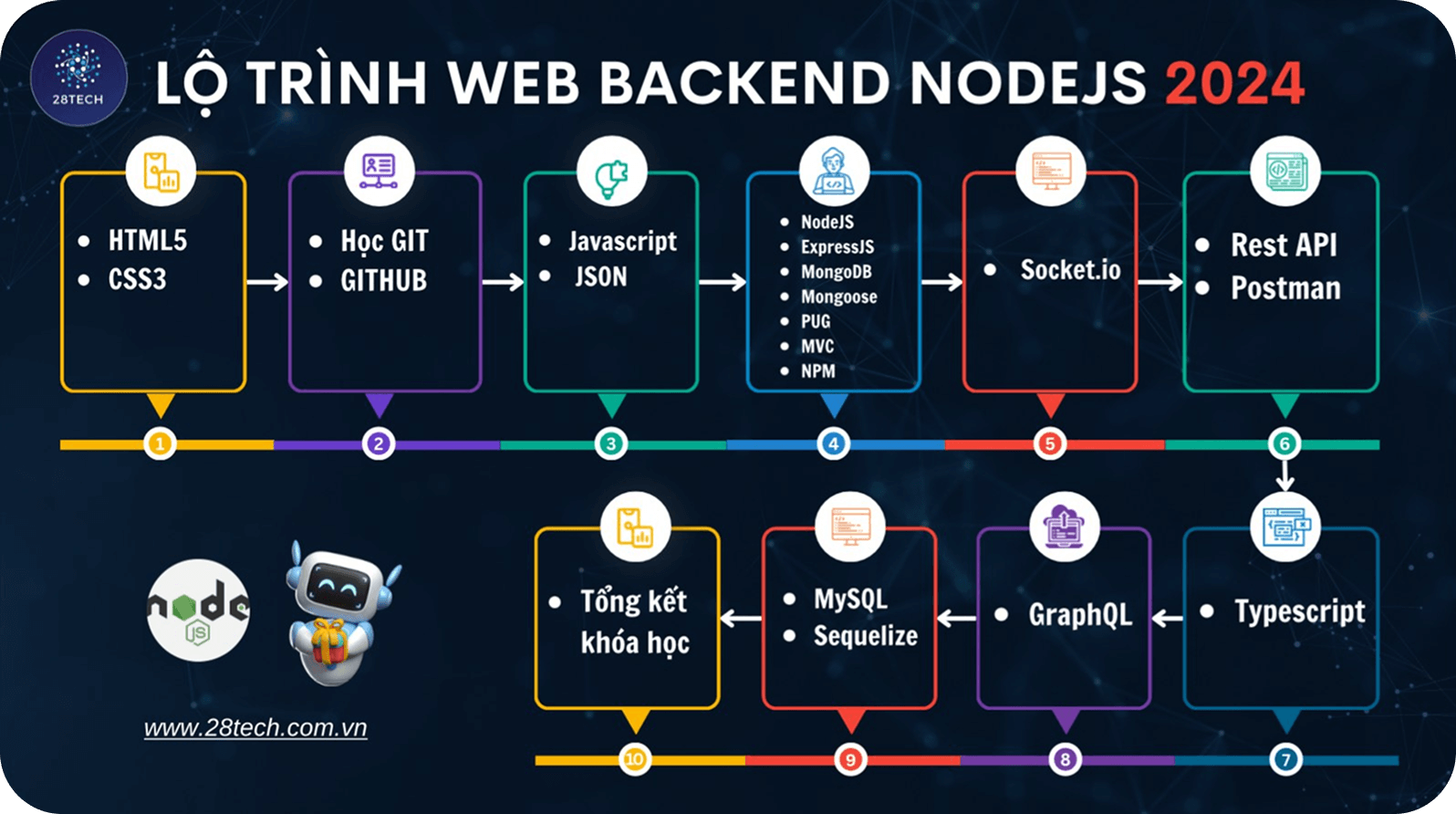 Lập Trình Backend NodeJS