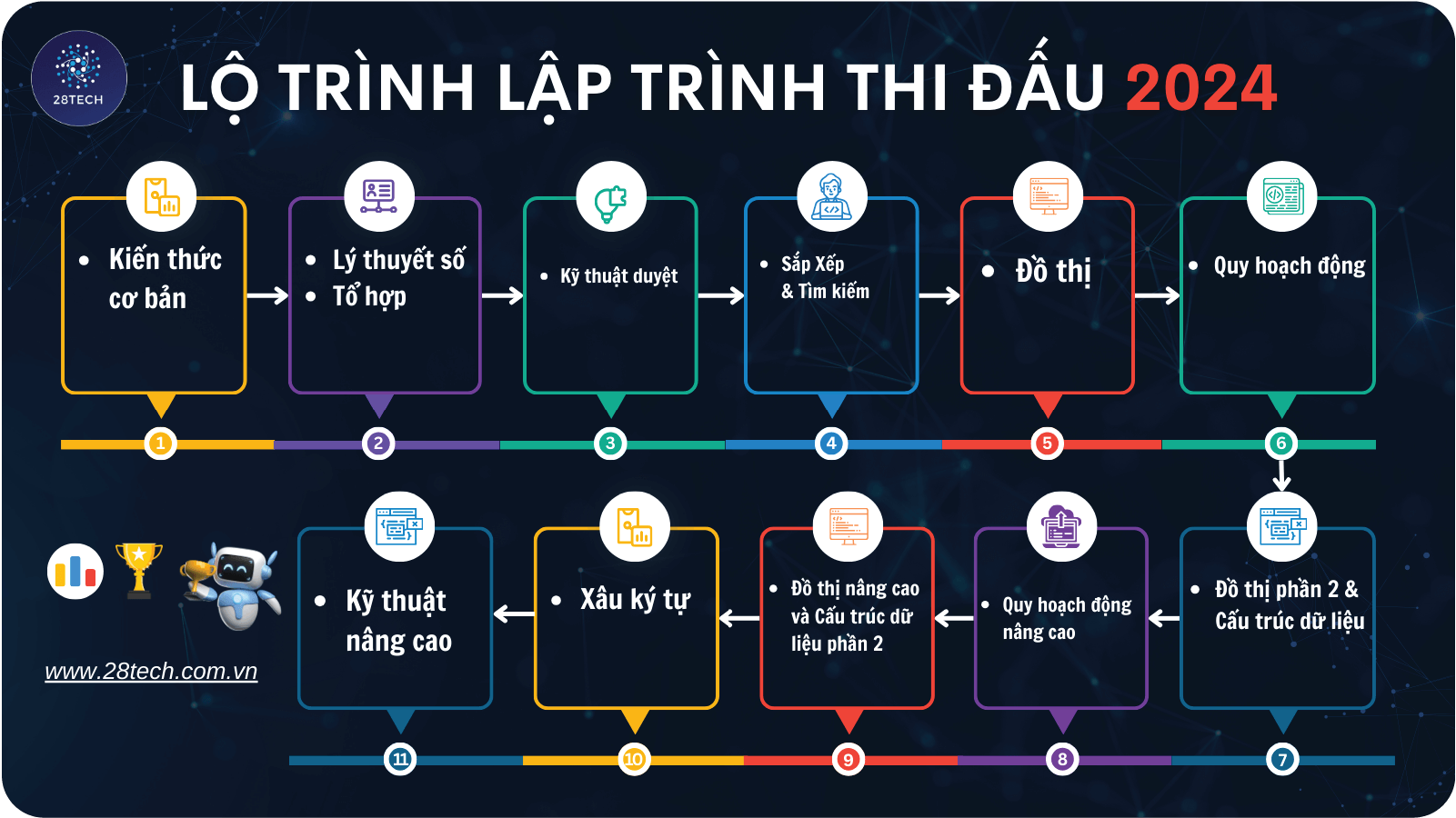 Lập Trình Thi Đấu