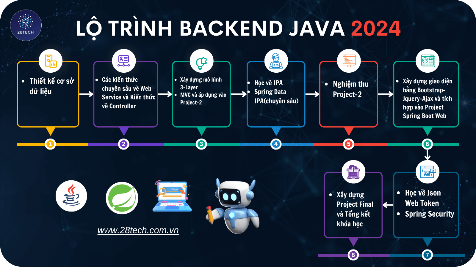 Lập Trình Backend Java