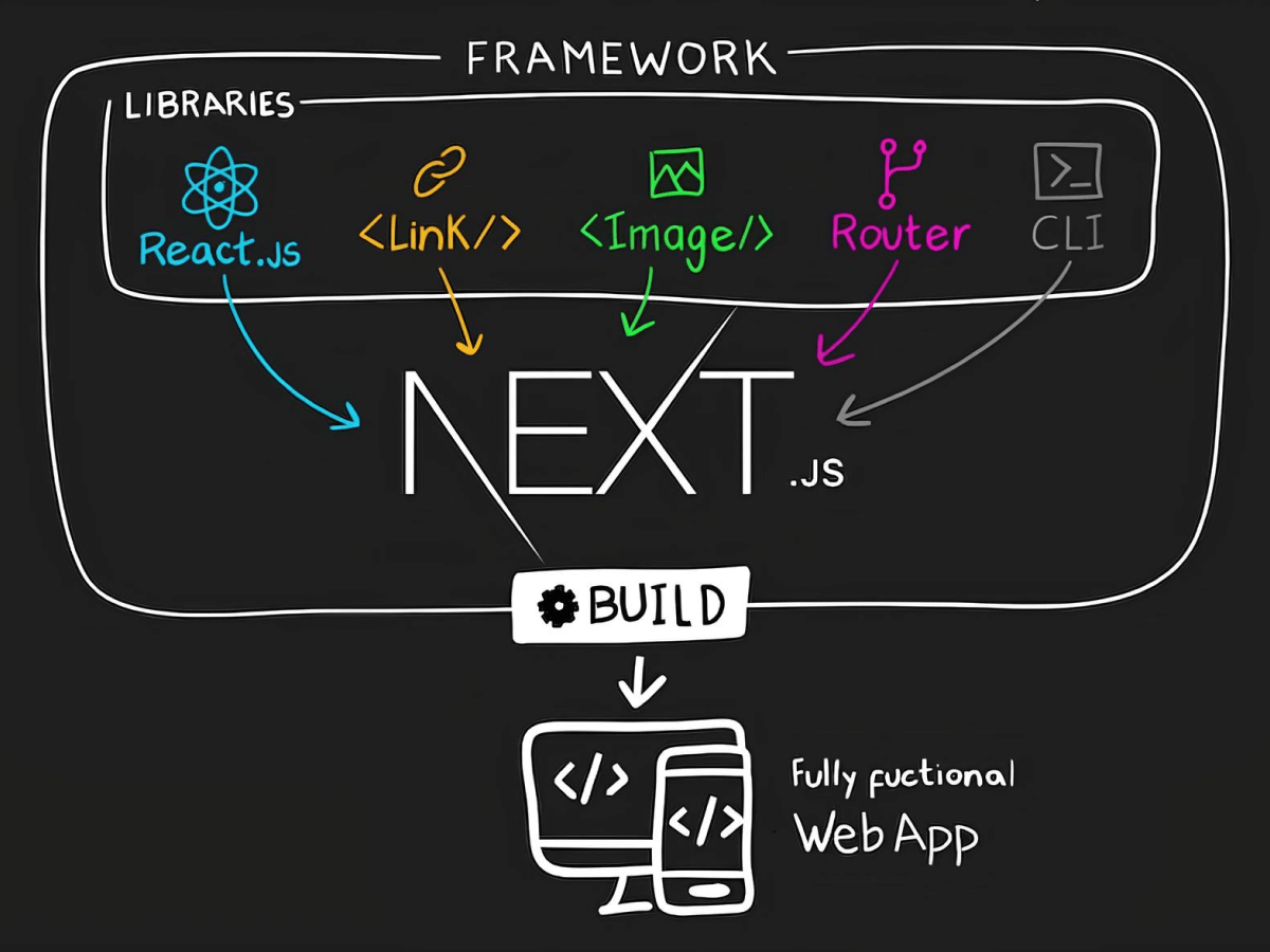 Làm Chủ Toàn Diện ReactJS Hiện Đại